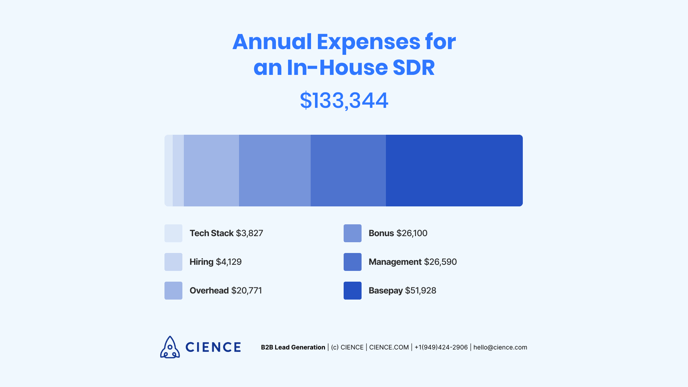 annual expenses for an in-house sdr