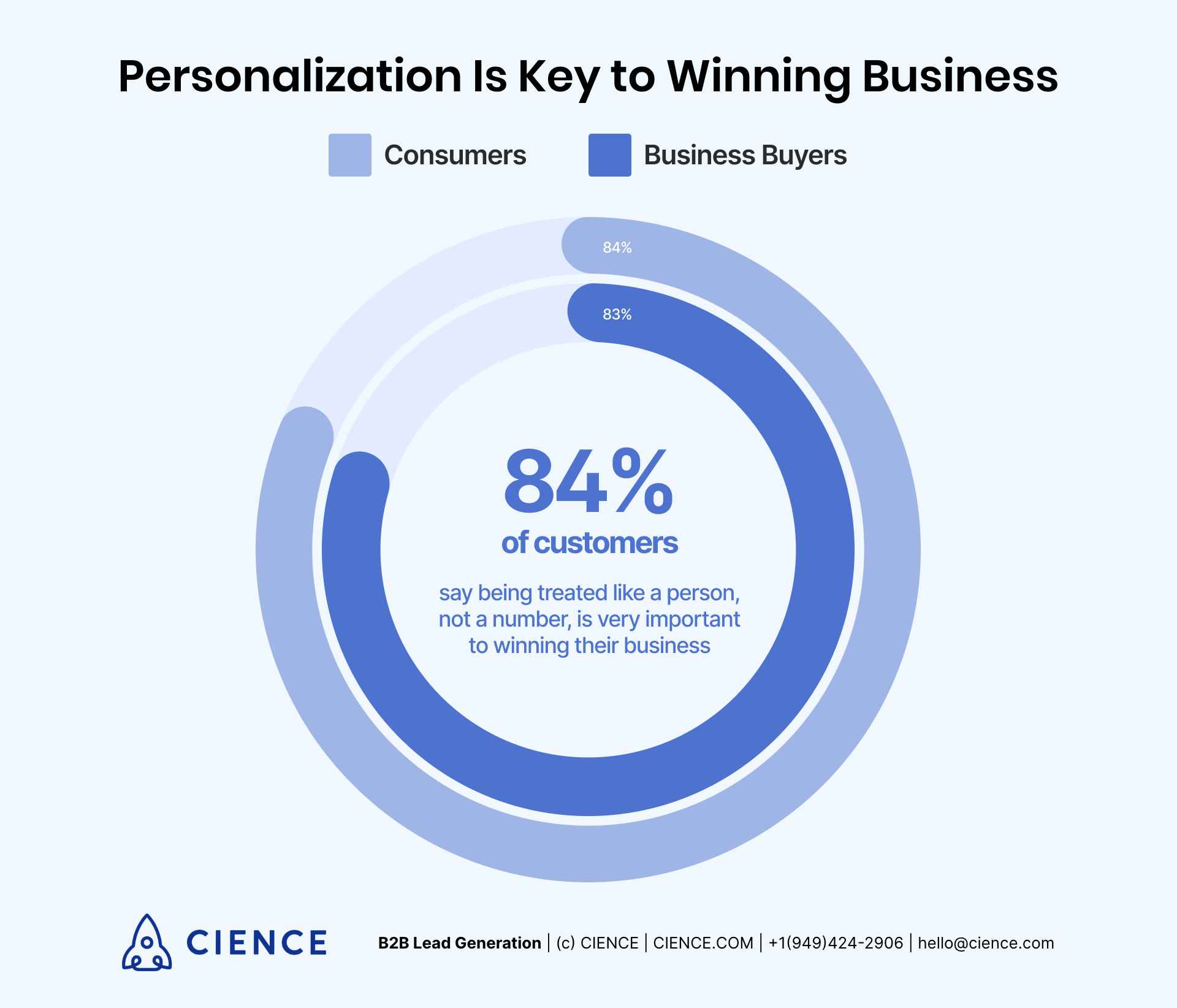Personalization is a key to winning business