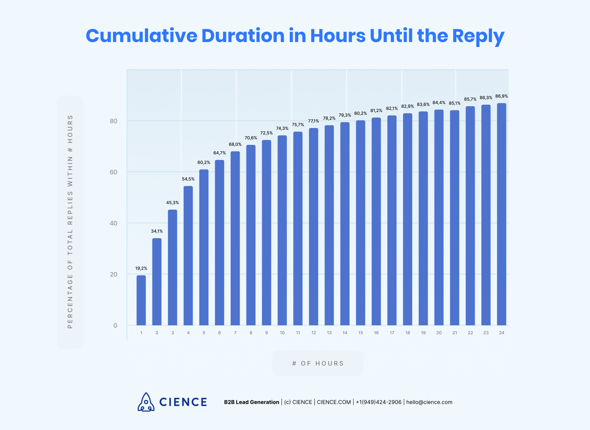 How many hours does it take to receive a sales email reply?
