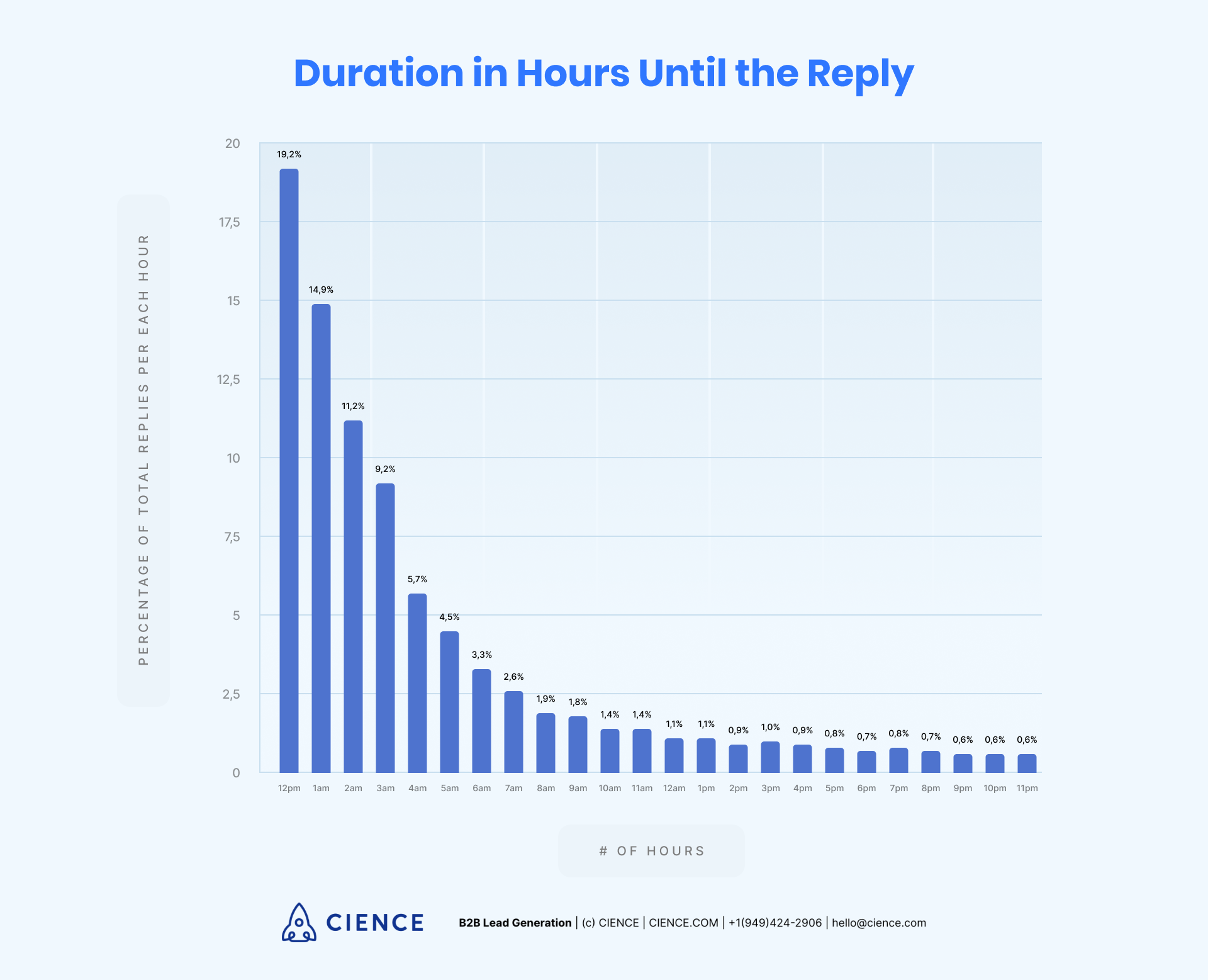 Cold email reply statistics: hours before you receive a prospect's reply