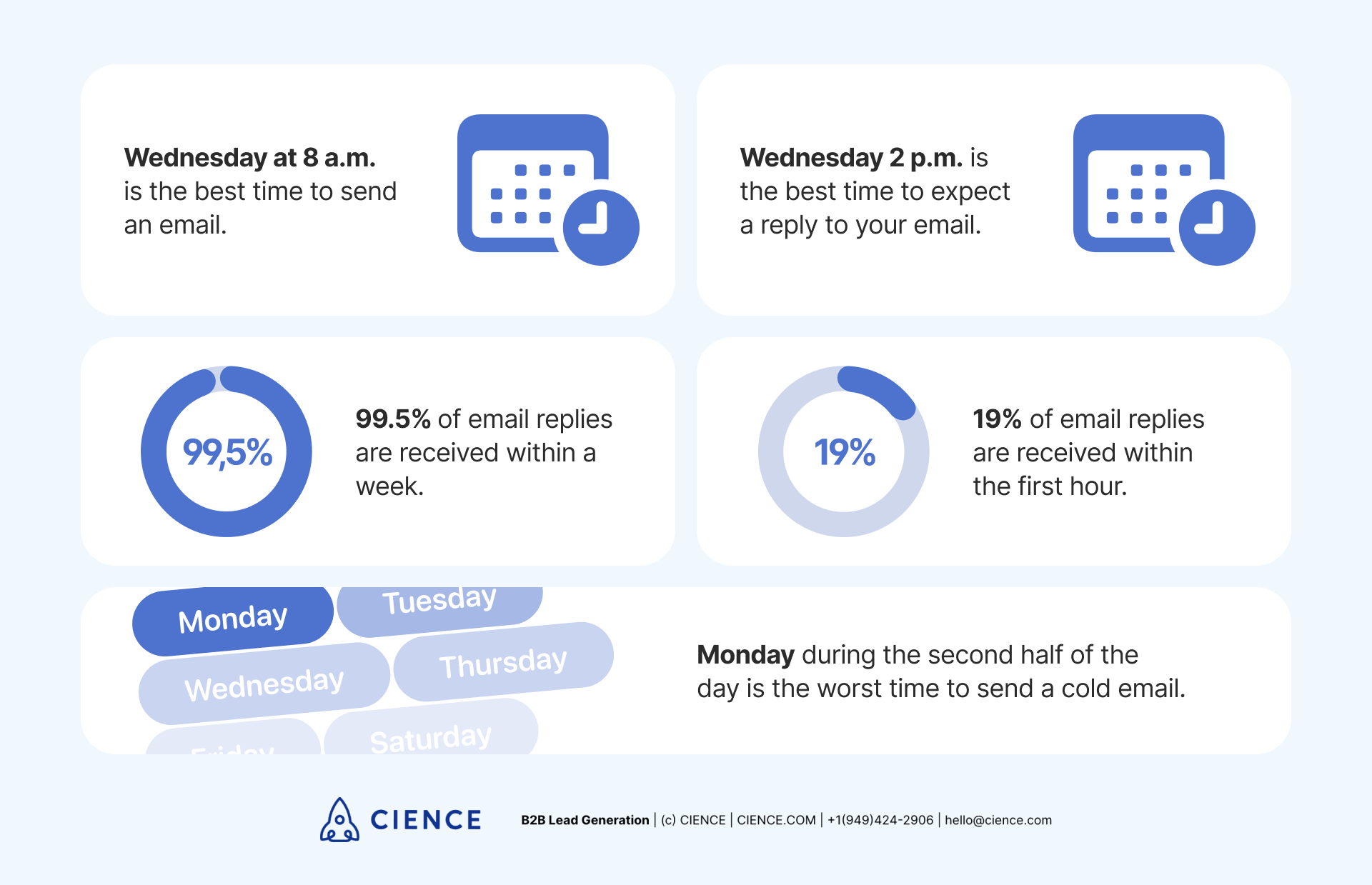Best time and day to send cold sales emails to get replies