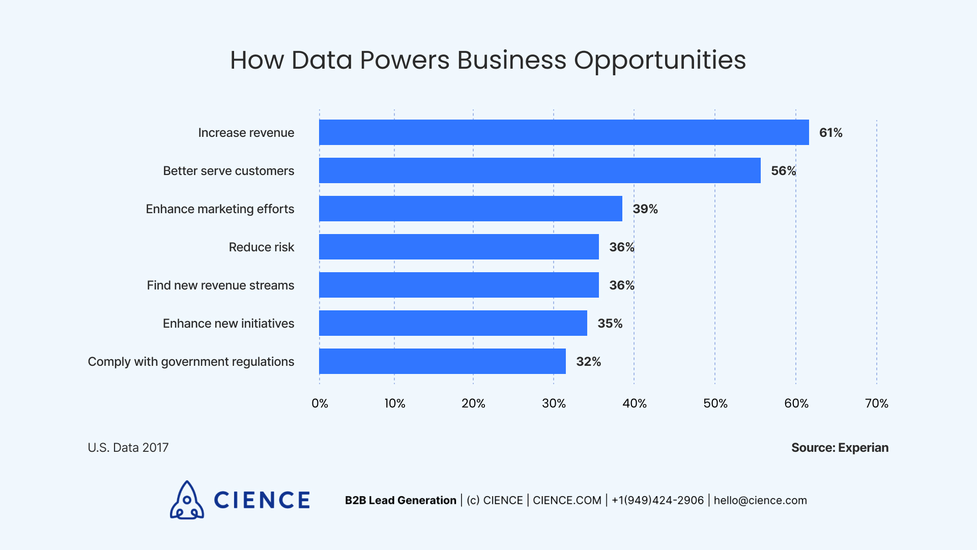 Benefits of data-driven sales strategy