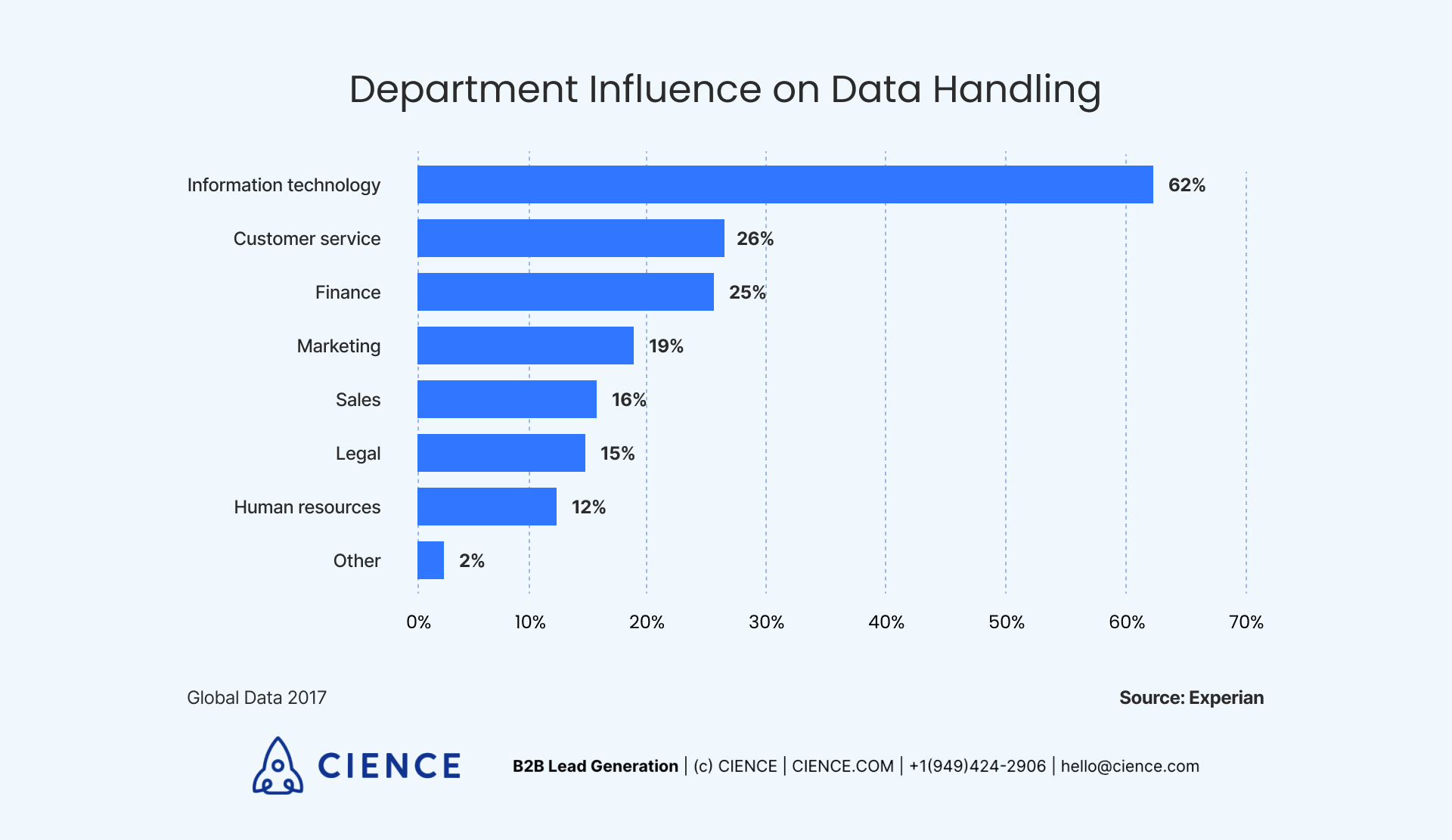 Department Influence on Data Handling
