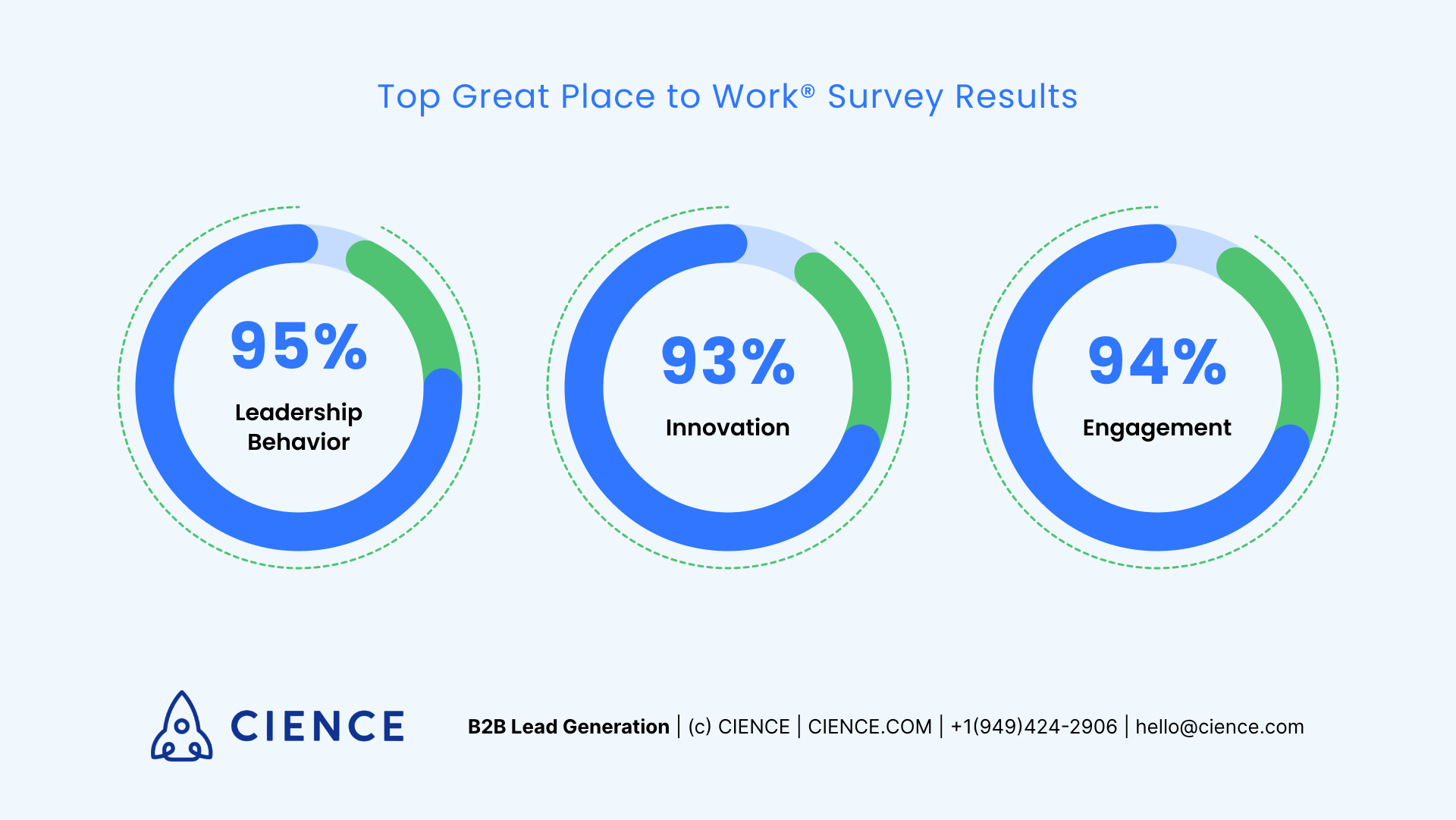 Great Place to Work Certification - CIENCE results