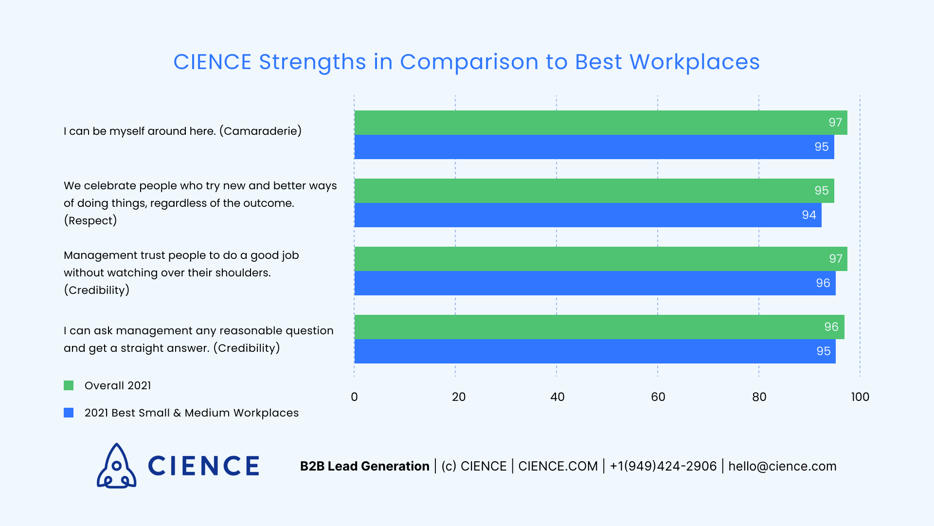 CIENCE Strengths in Comparison to Best Workplaces