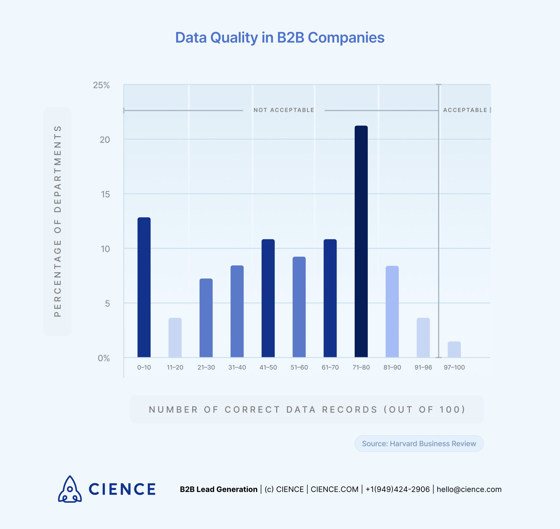 Data Quality Statistics for B2B Companies