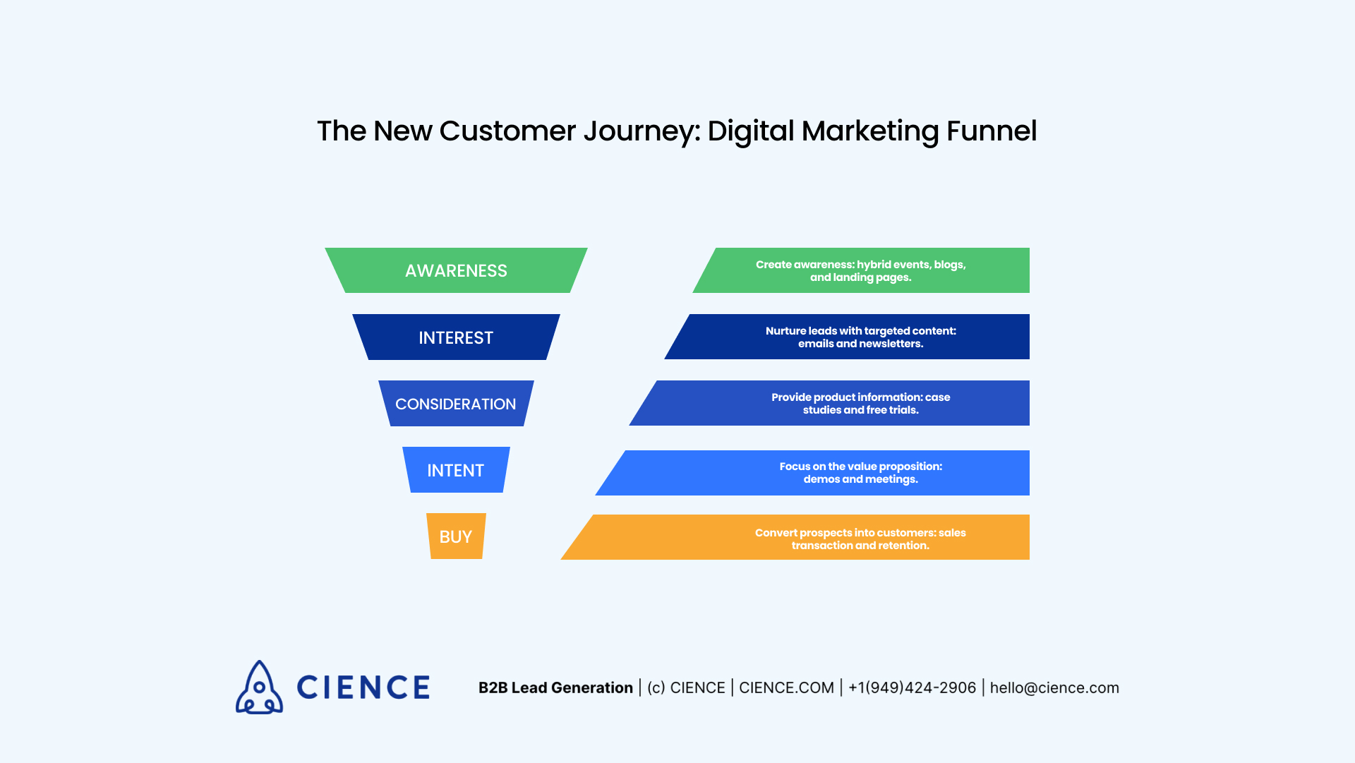 The New Customer Journey: Digital Marketing Funnel