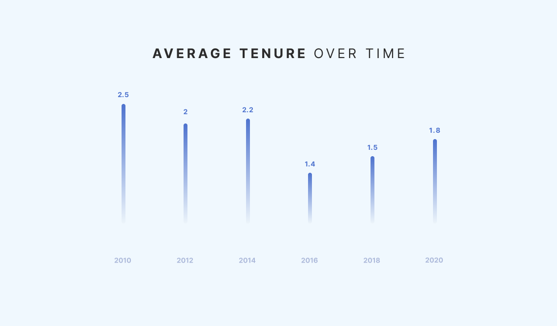 Average SDR tenure over time  - The Bridge Group Statistics 