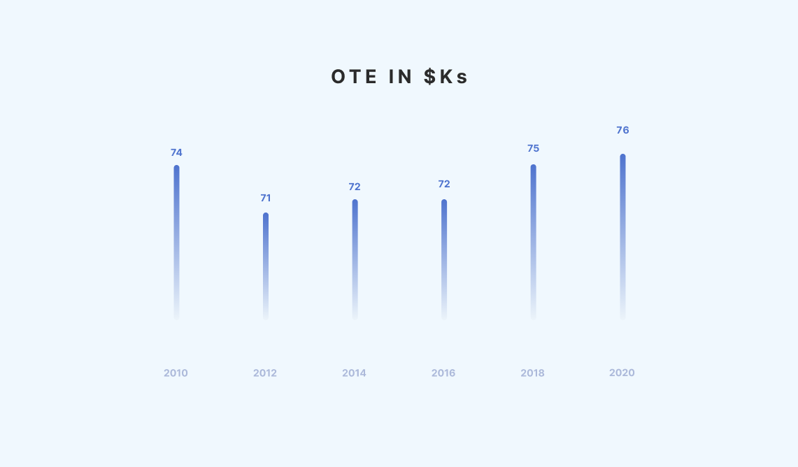 SDR's OTE statistics - The Bridge Group SDR Metrics and Compensations Report