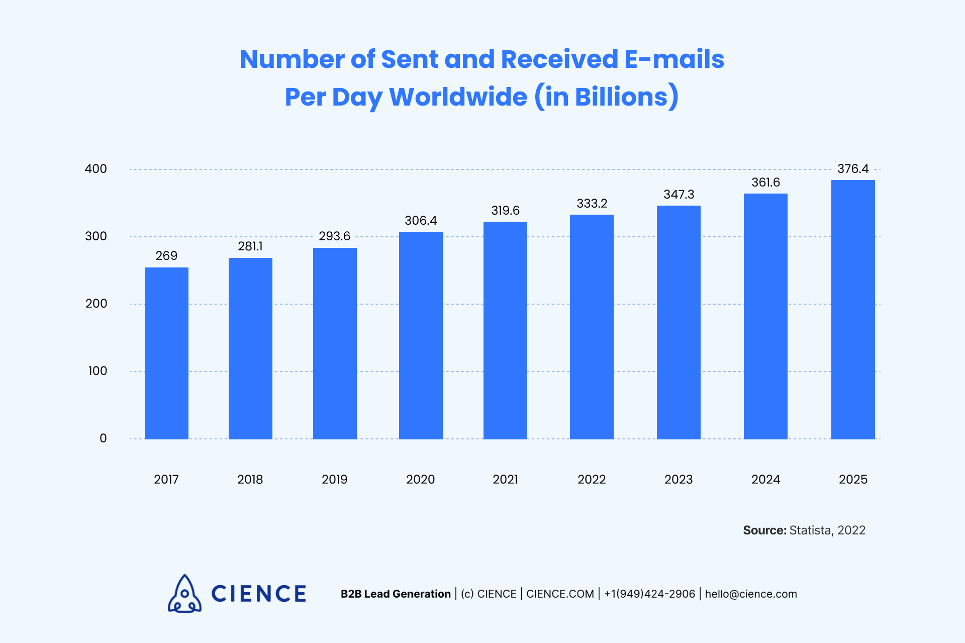 Number of sent and received emails per day - Worldwide Statistics