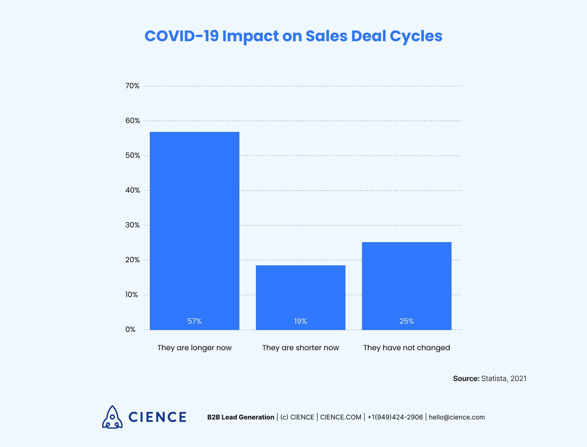 Covid-19 Impact on Sales Deal Cycles