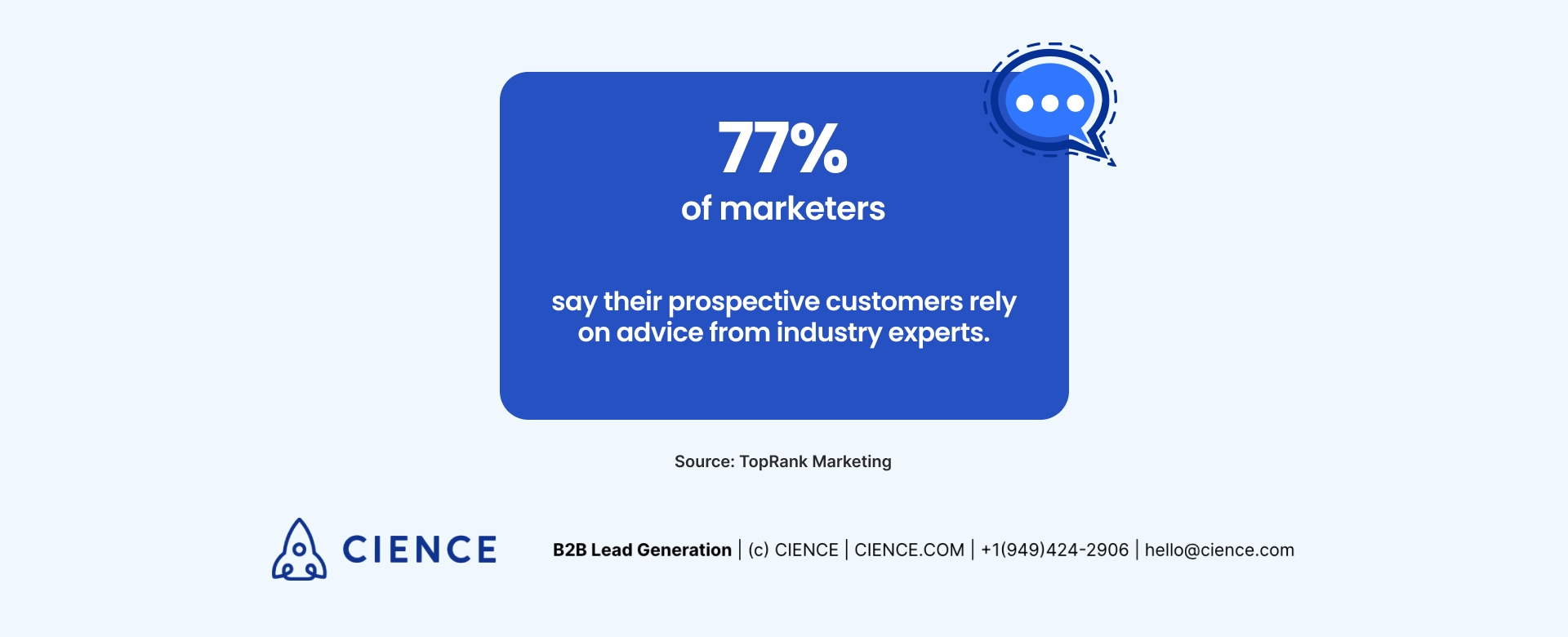 77% of marketers say their perspective customers rely on advice from industry experts.