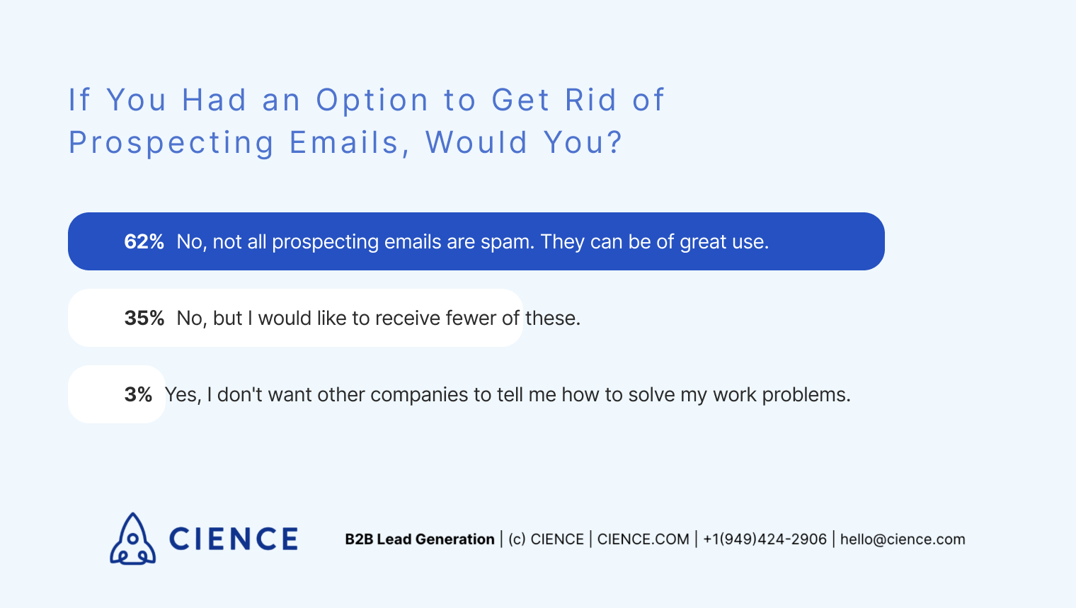 If you had an option to get rid of prospecting emails, would you? Survey
