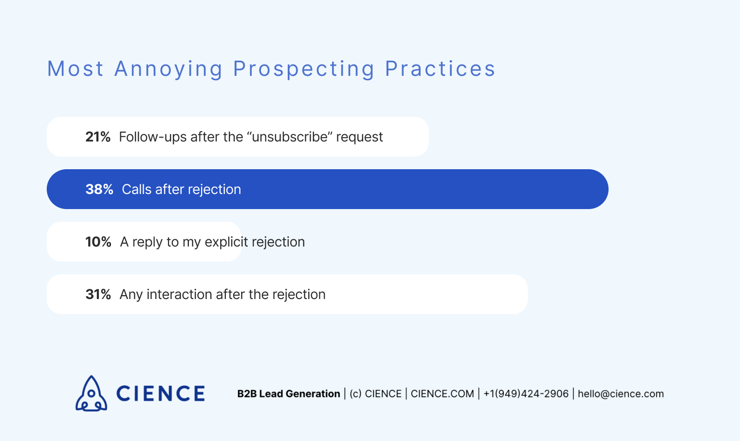 Most Annoying Prospecting Practices (Survey)