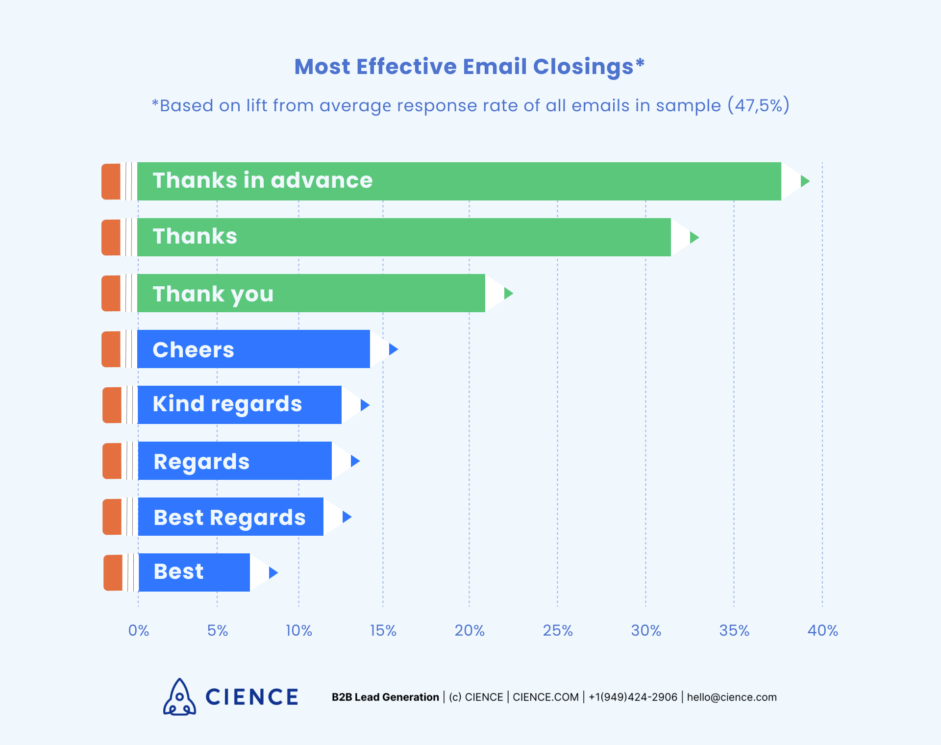 Most effective email closings