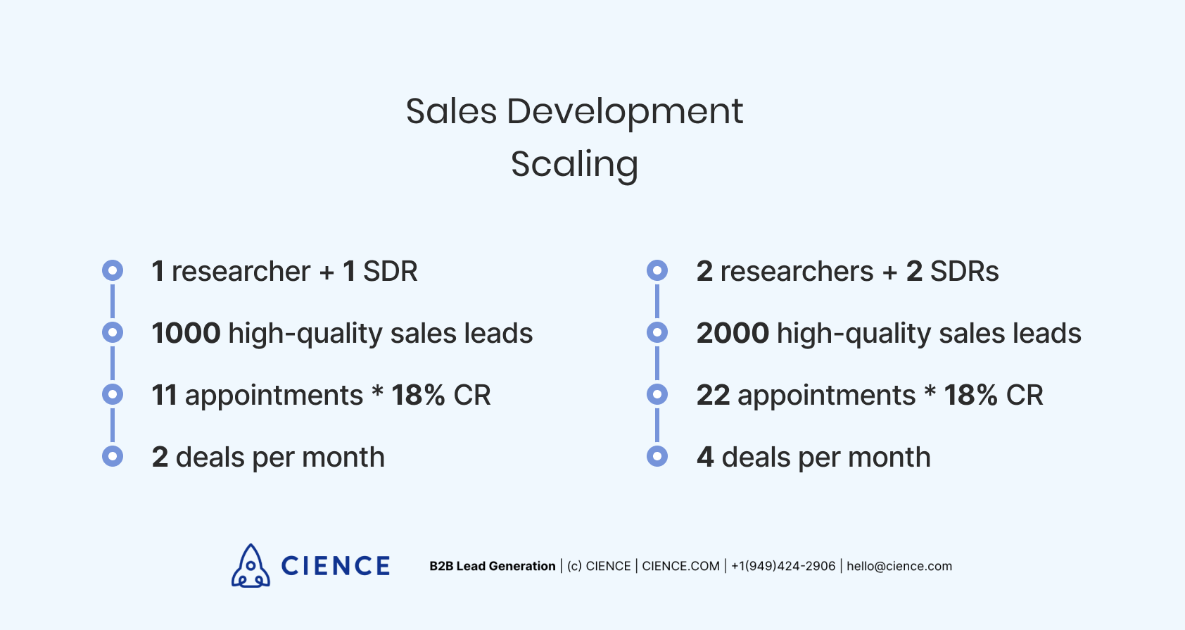 How to Generate Sales Leads: Sales Development Scaling