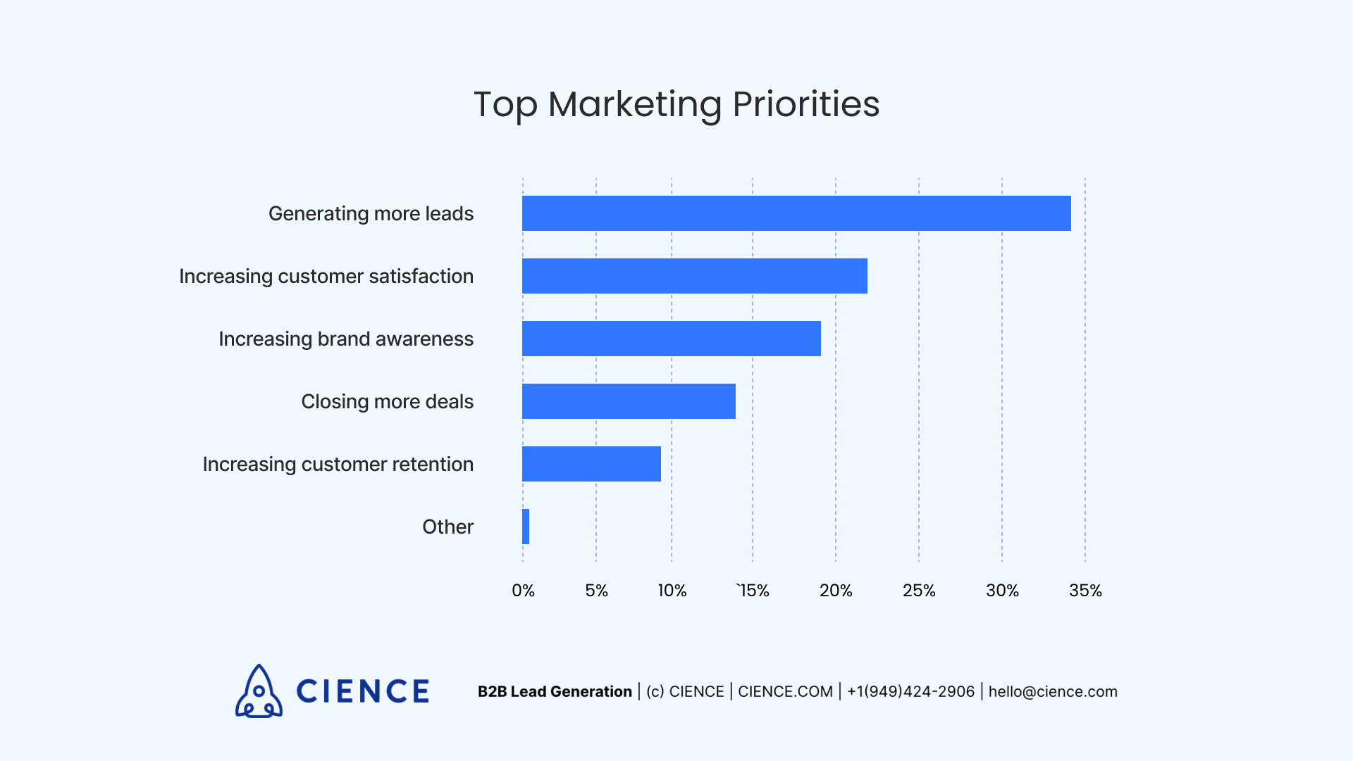 Top Marketing Priorities: generating more leads; increasing customer satisfaction; increasing brand awareness; closing more deals; increasing customer retention; etc