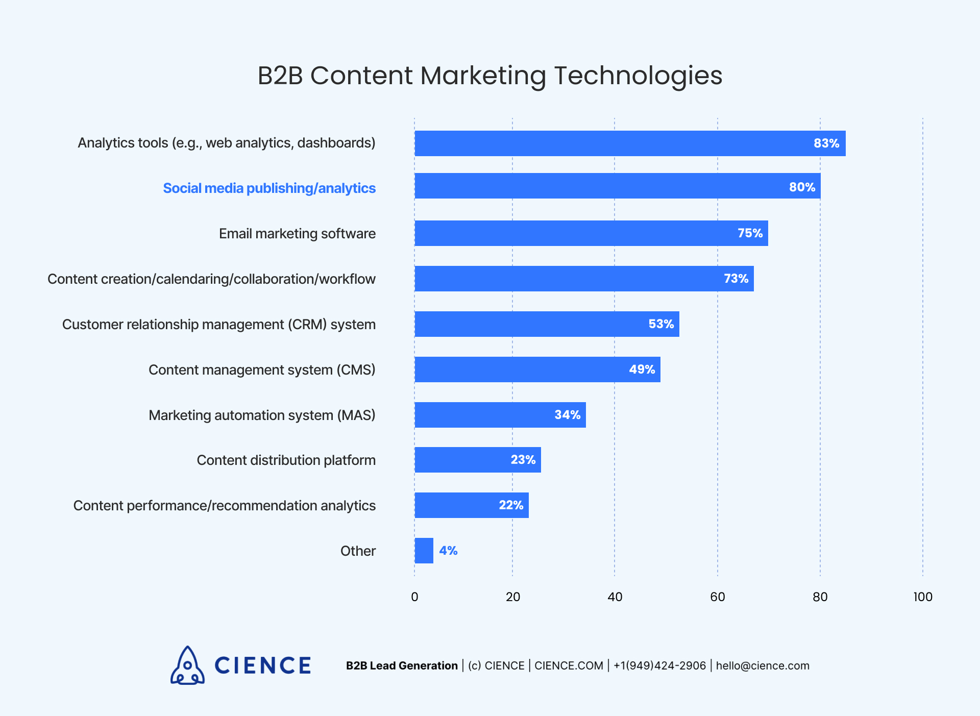 B2B Content Marketing Technologies Statistics