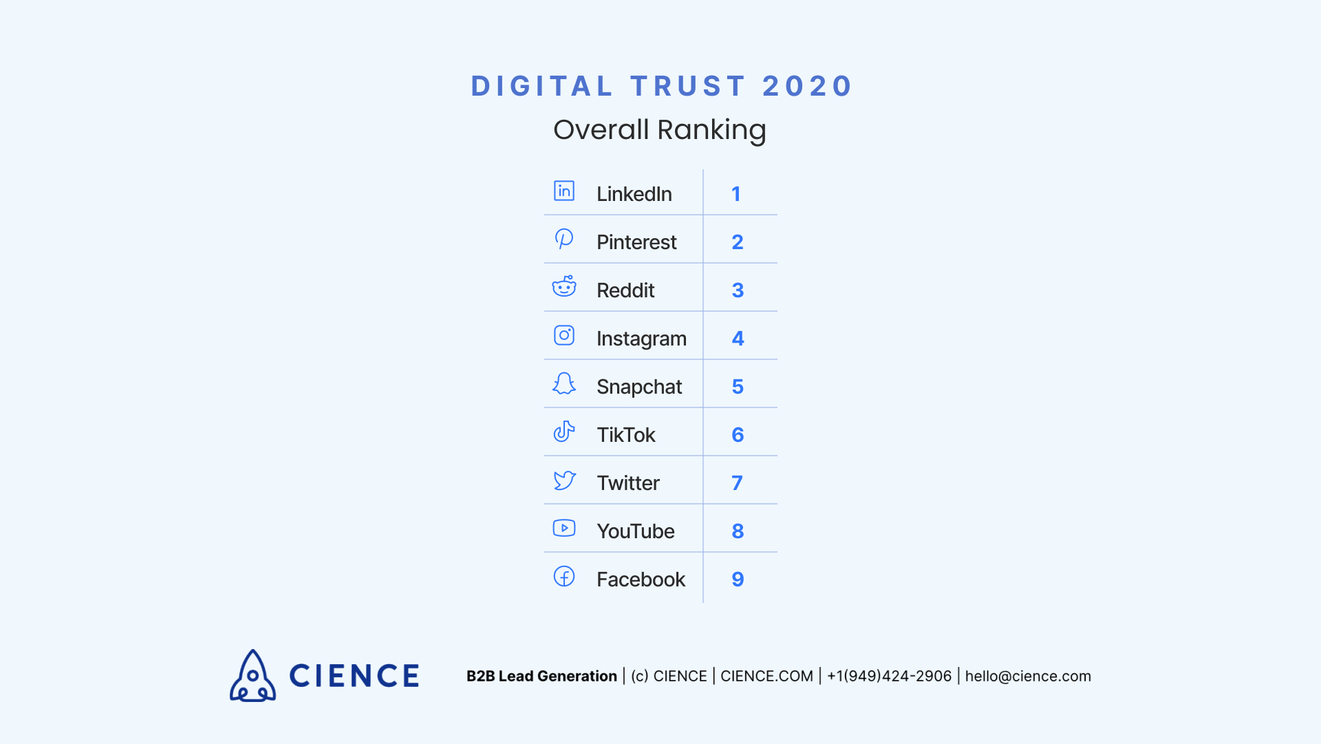 Social Media Platforms Digital Trust Ranking