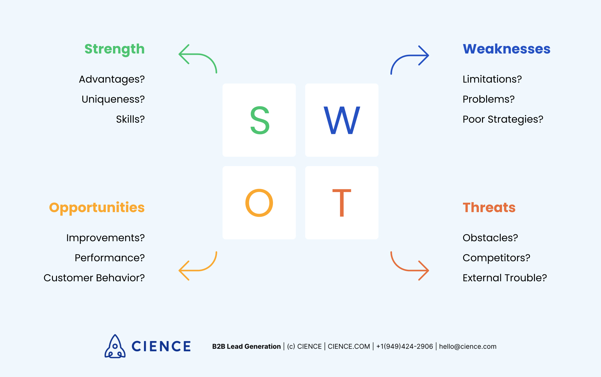 SWOT analysis in digital marketing