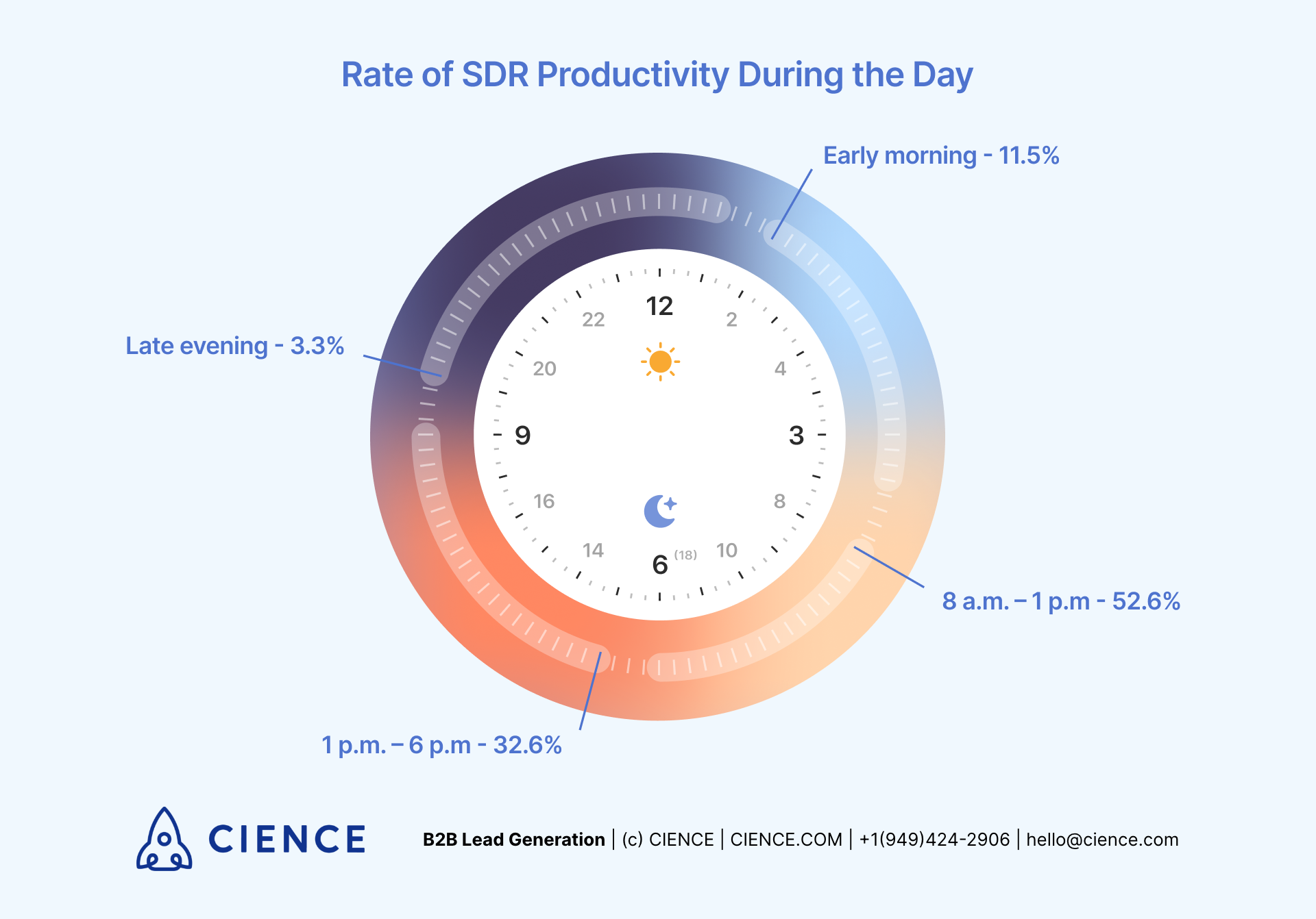 Rate of SDR Productivity During the Day