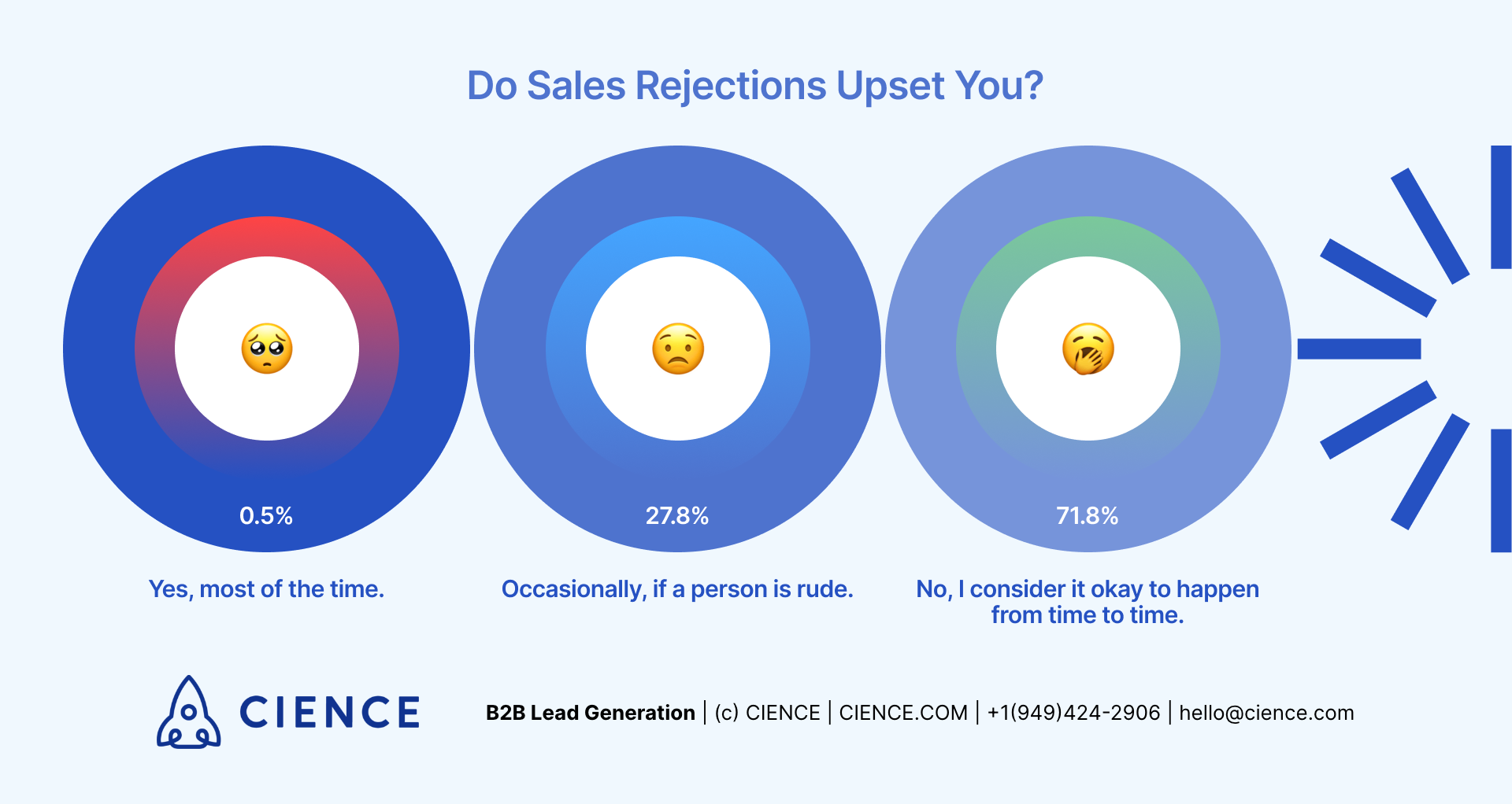 Percentage of SDRs Upset by Sales Rejections