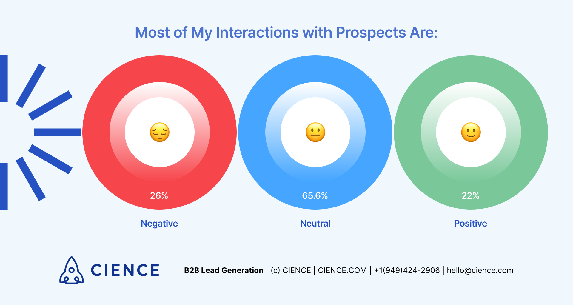 Percentage of Top SDR Interactions with Prospects