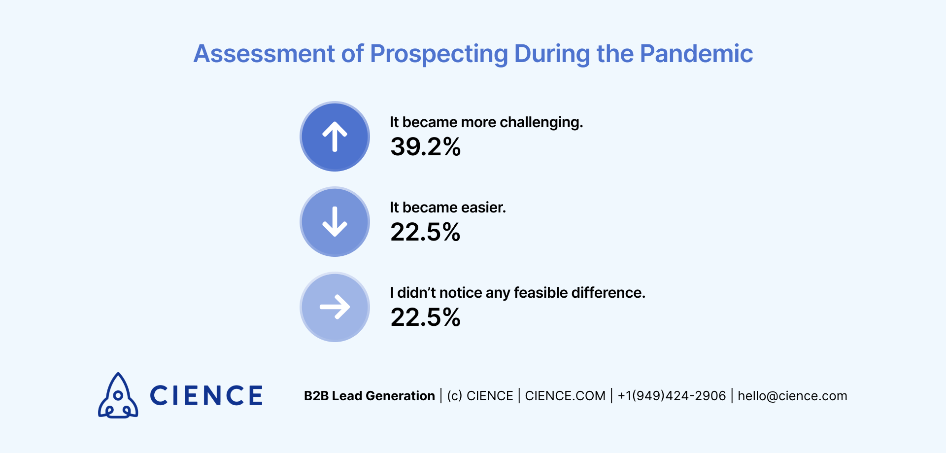 Assessment of Prospecting During Pandemic