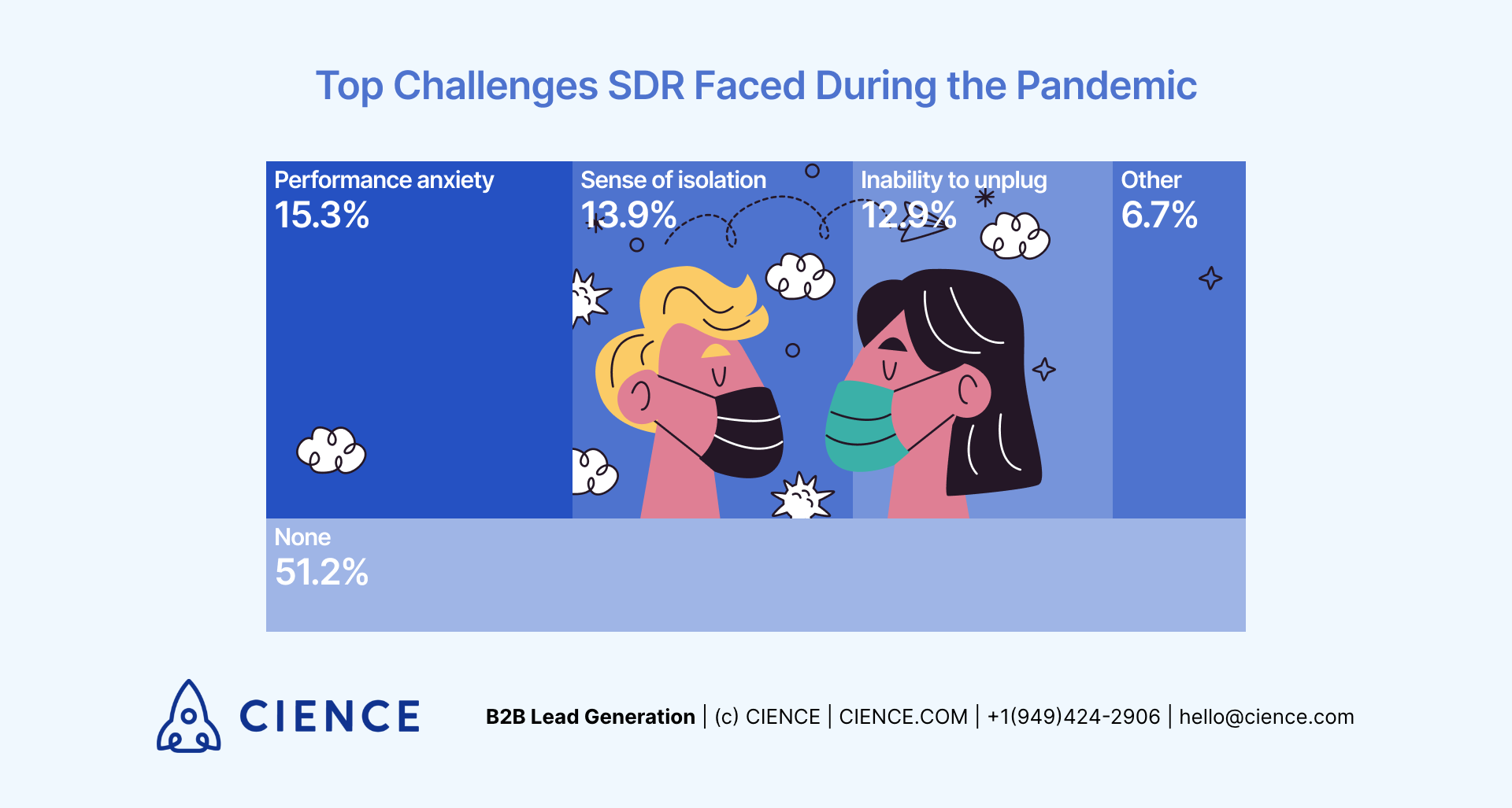 Top Challenges SDR Faced During the Pandemic