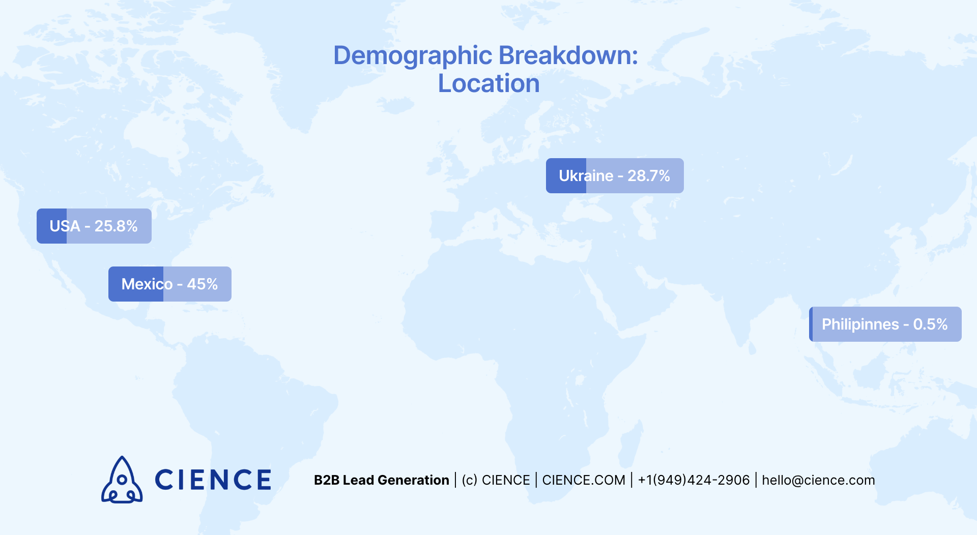 SDR Demographic Breakdown by Location