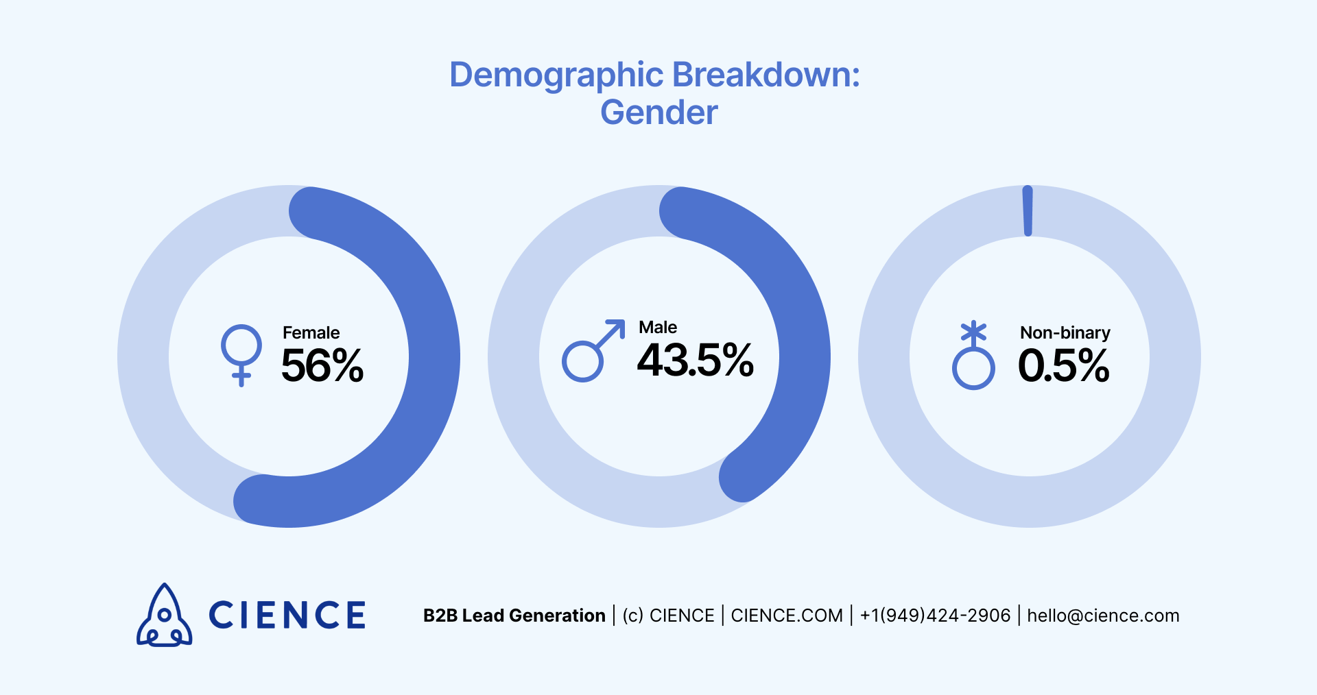 SDR Demographic Breakdown by Gender