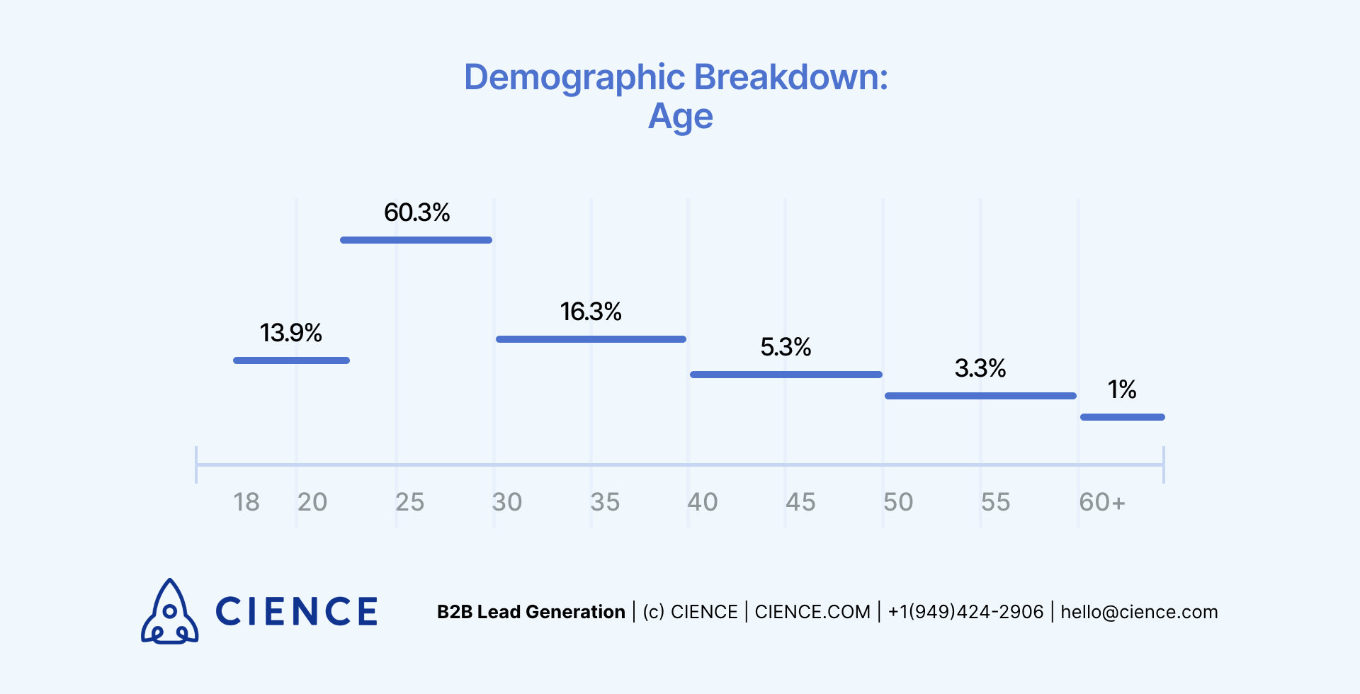 SDR Demographic Breakdown by Age