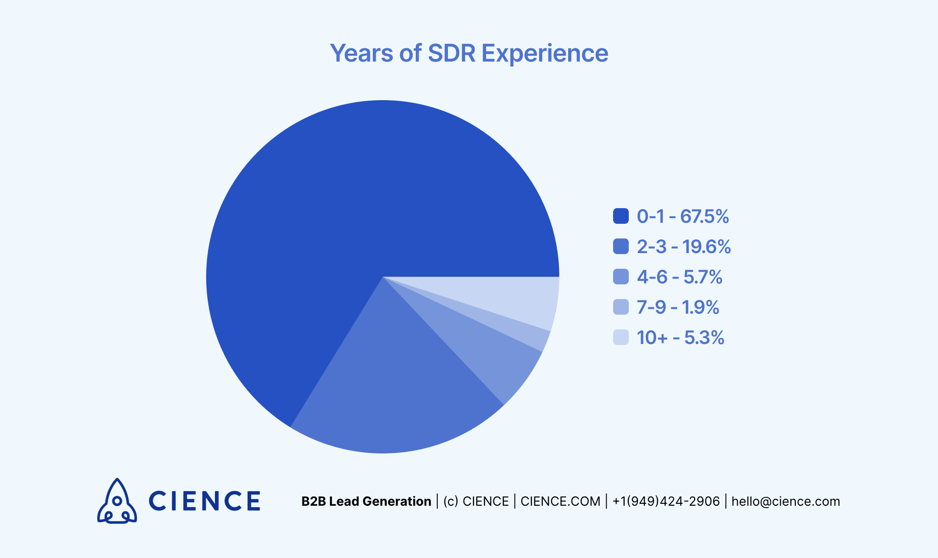 Years of SDR Experience