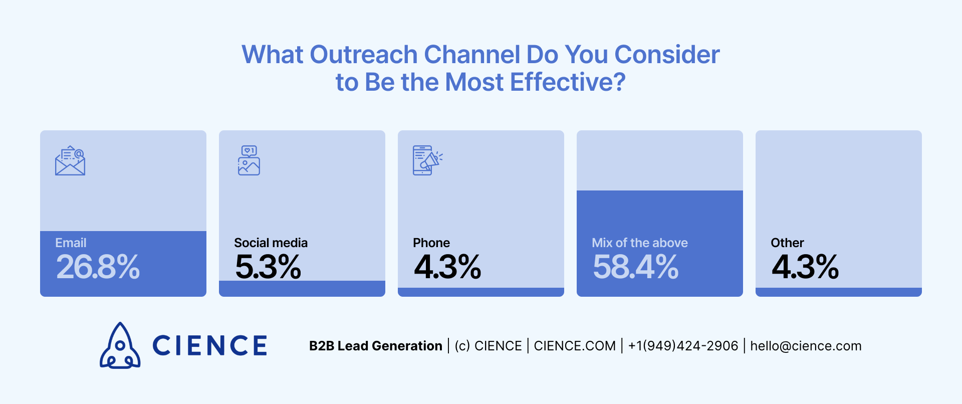 Most Effective Outreach Channels