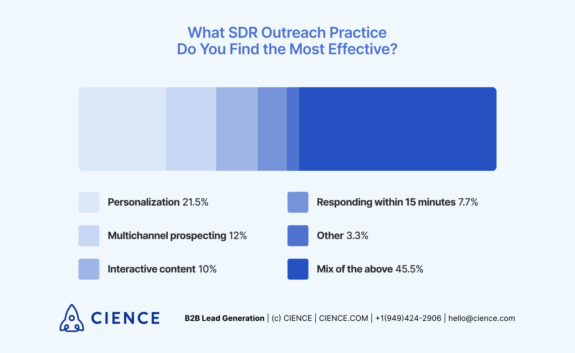 Most Effective SDR Outreach Practice