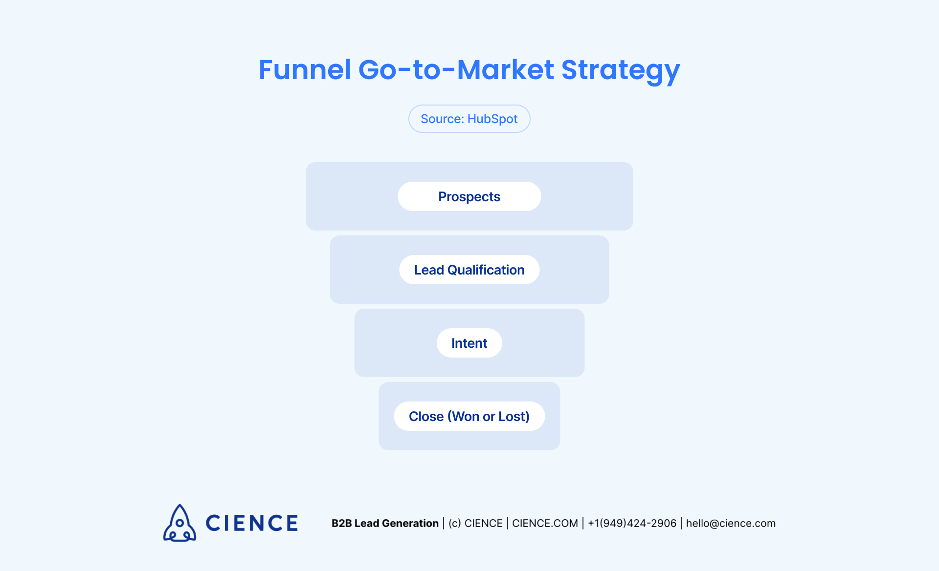 Funnel GTM Strategy