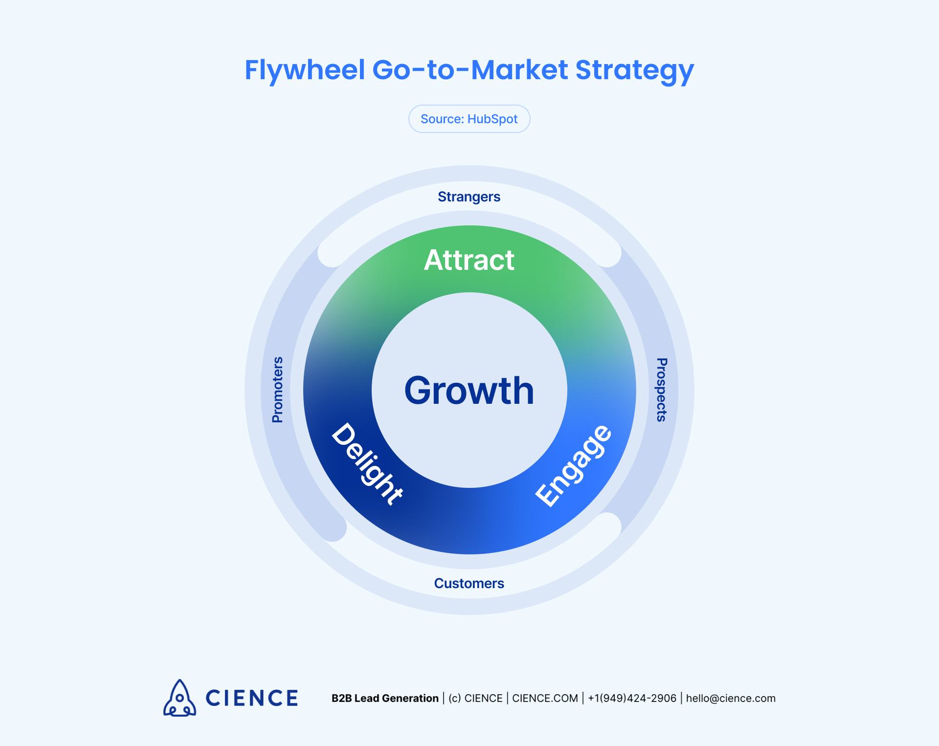 Flywheel Go-to-Market Strategy: Attract, Engage, Delight
