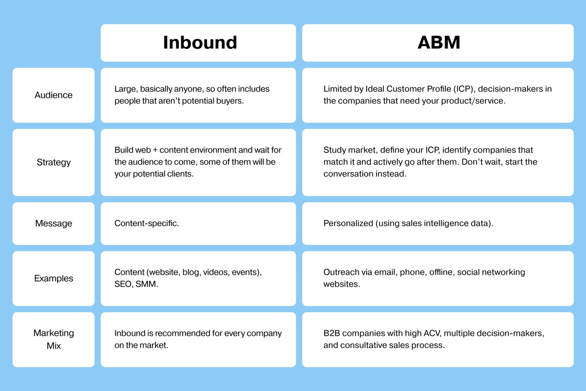Differences between inbound and Outbound Marketing. Inbound vs Outbound Lead Generation
