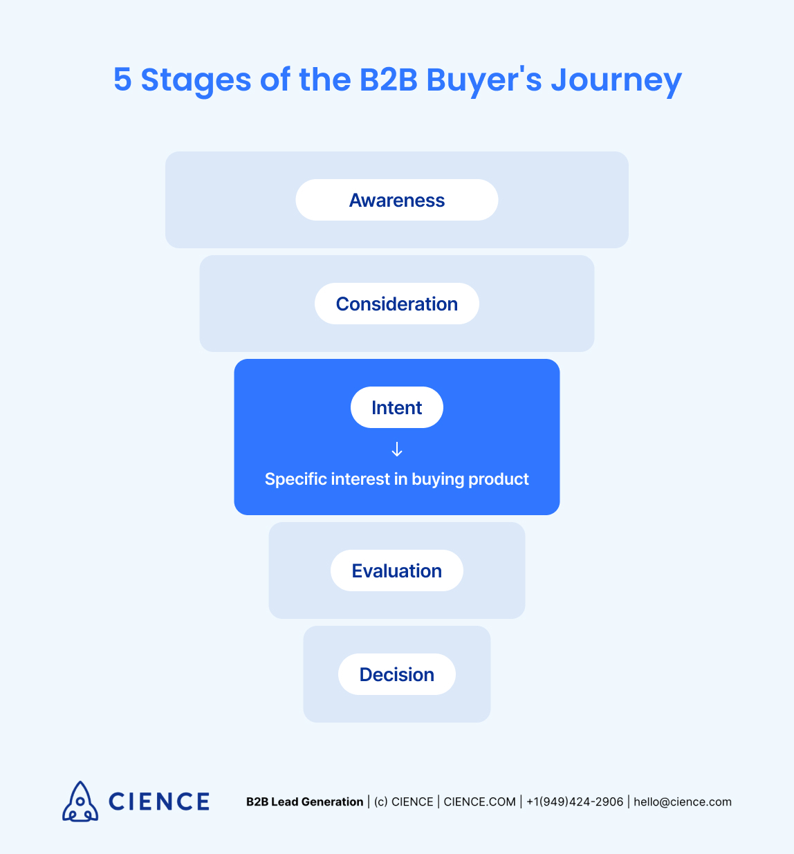 5 Stages of the B2B Buyer's Journey