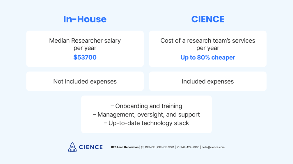 Comparing in-house lead researcher expenses with outsourcing CIENCE researcher