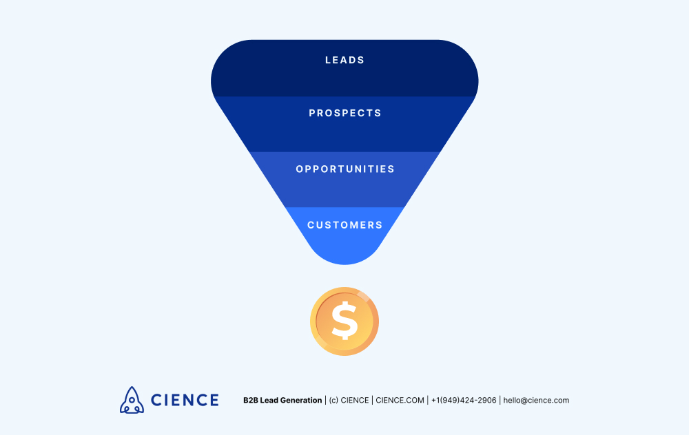 Leads, Prospects, Opportunities, and Customers in Sales Funnel