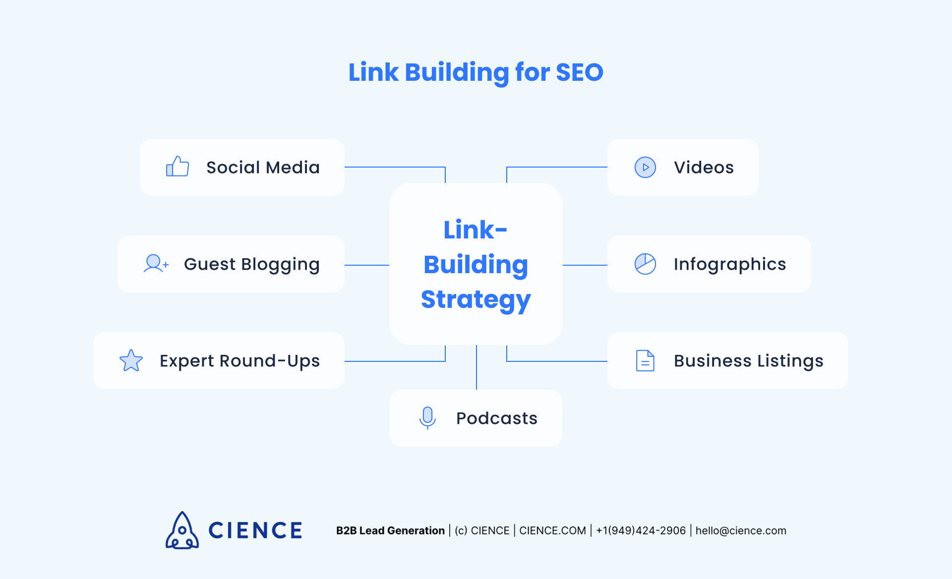 SEO Link Building Strategies: Guest Blogging, Social MEdia, Expert Round-Ups, Videos, Podcasts, Infographics, Business Listings