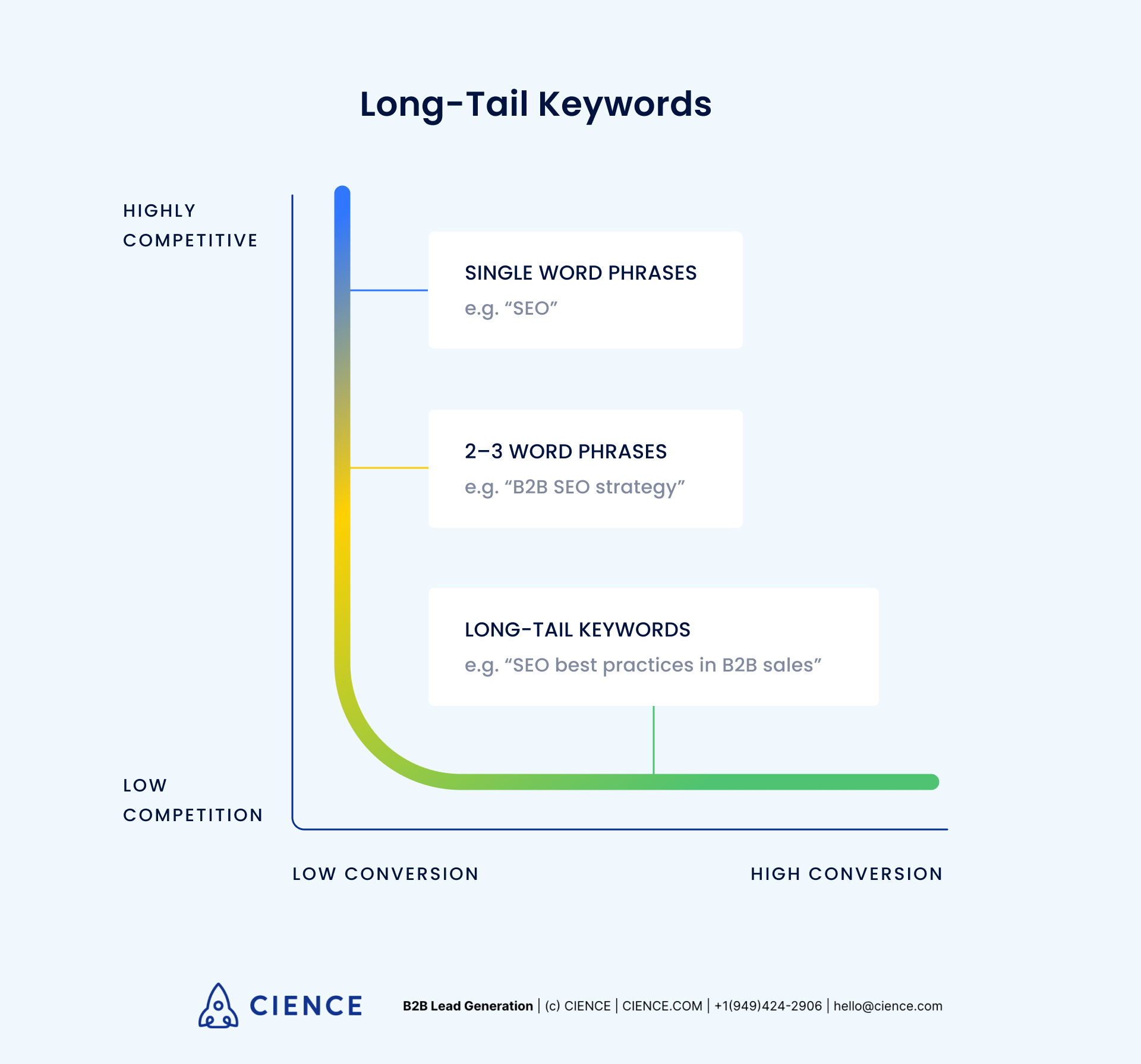 Long Tail SEO Keywords Chart