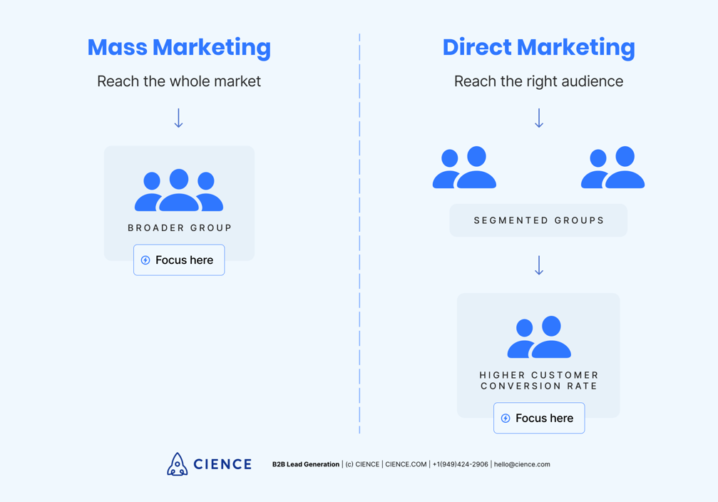 Difference between Mass Marketing and Direct Marketing