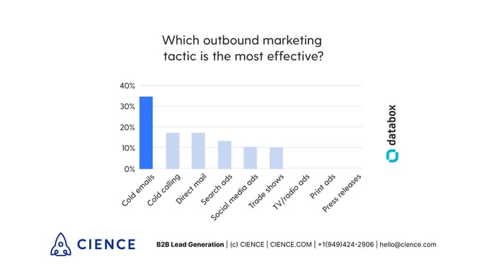 Which outbound marketing tactic is the most effective?