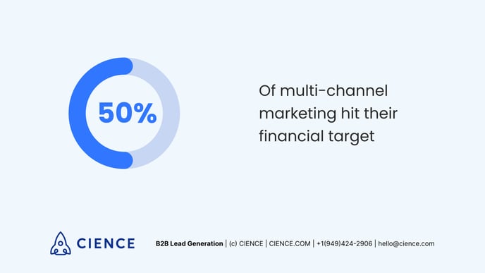 50% of multichannel marketing hit their financial target