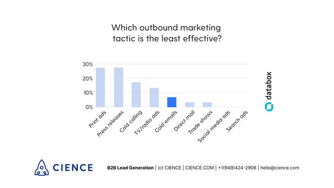 Which outbound marketing tactic is the least effective?