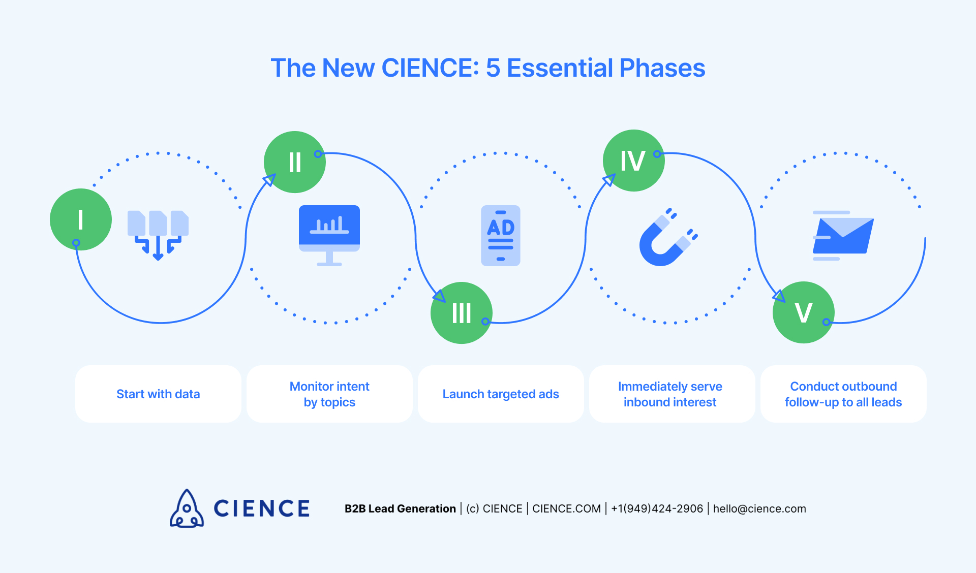 The 5 New Phases of CIENCE