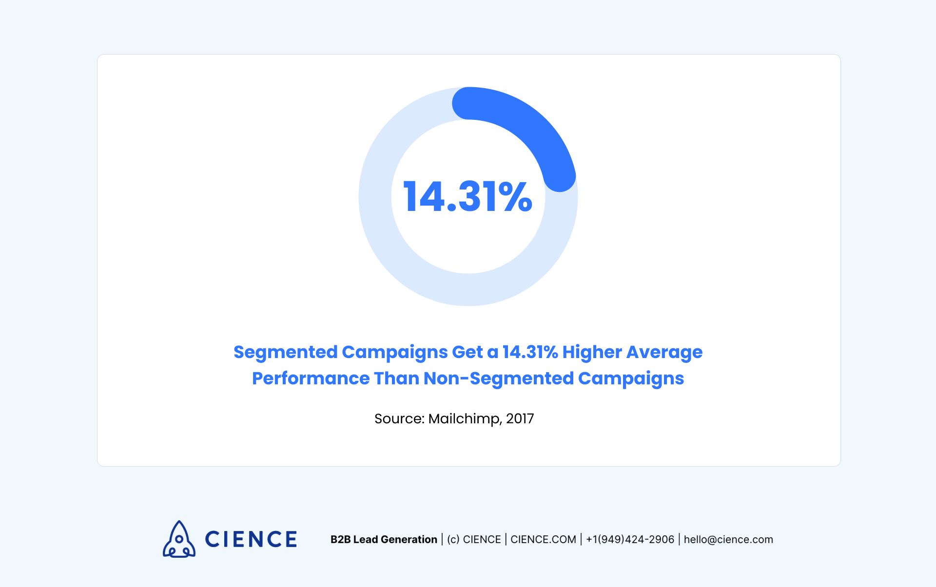Segmented Campaigns Get a 14.31% Higher Average Performance Than Non-Segmented Campaigns