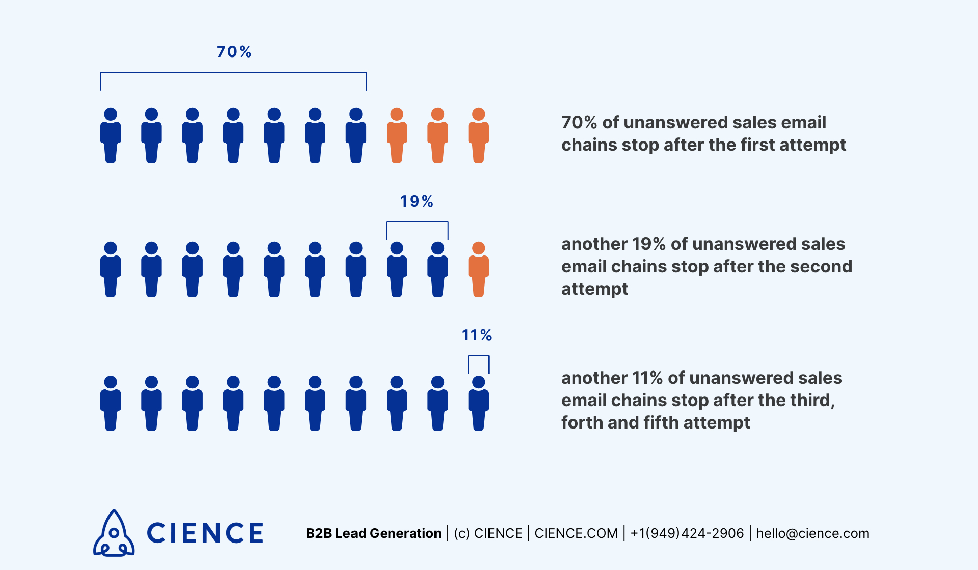 Unanswered sales email chains - follow-up statistics